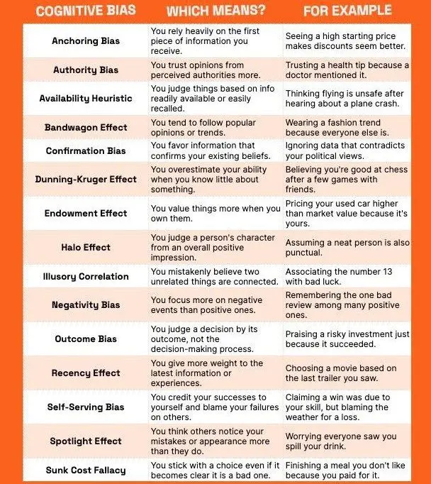 Table of cognitive biases and their examples.