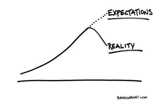 Line graph showing expectations vs reality.